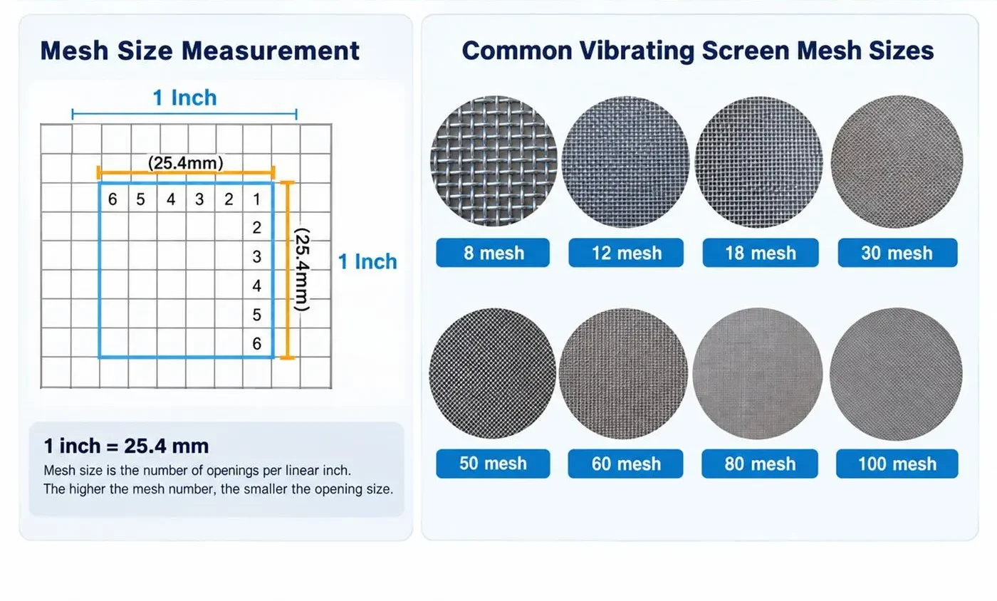  Vibrating Screen Mesh Size