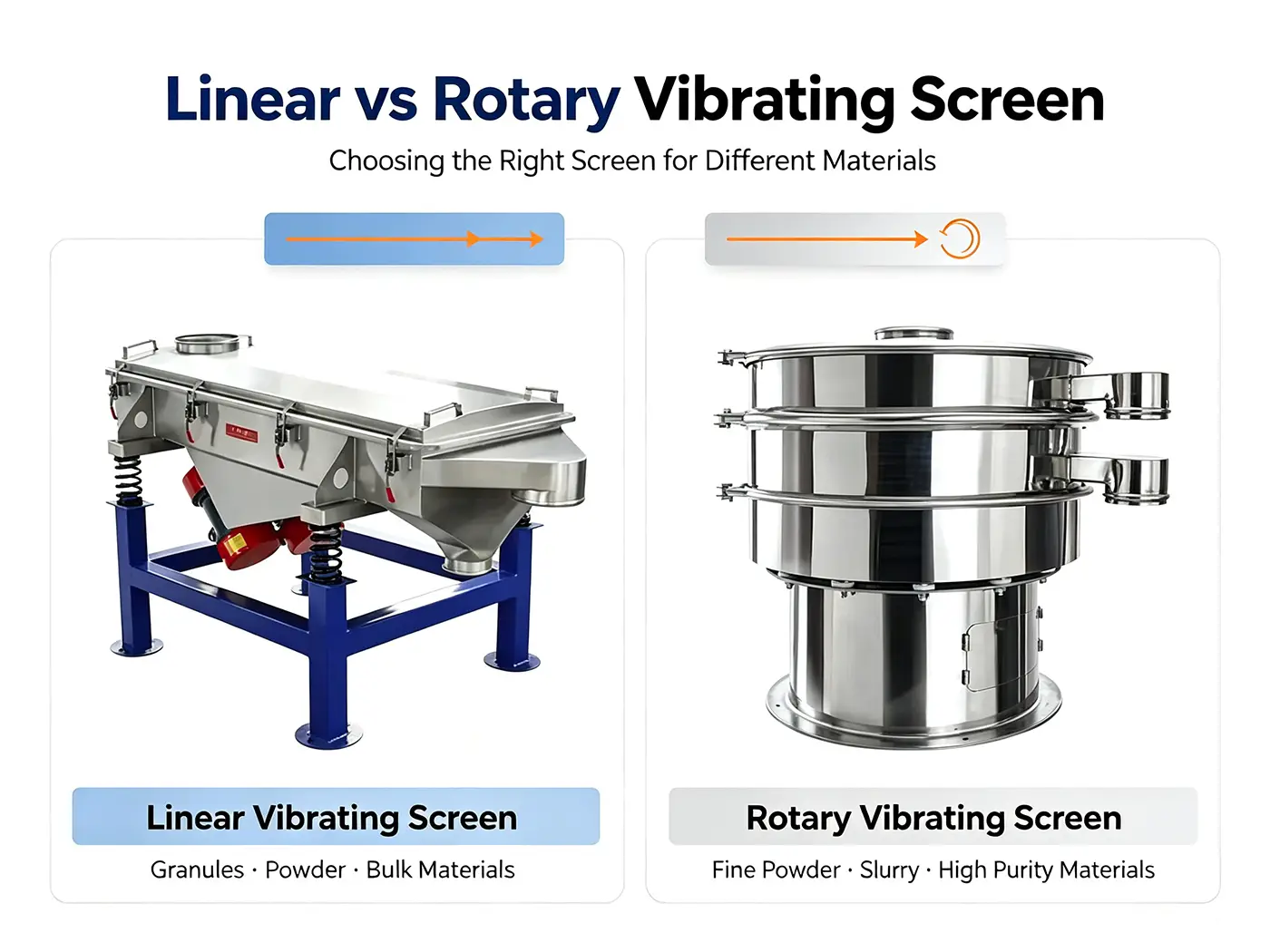 Linear vs Rotary Vibrating Screen for Different Materials
