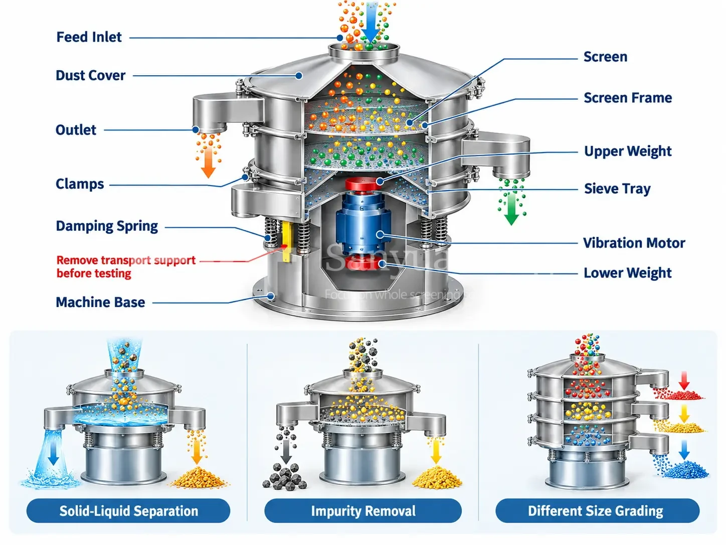 Circular Vibro Sifter Separation Guide