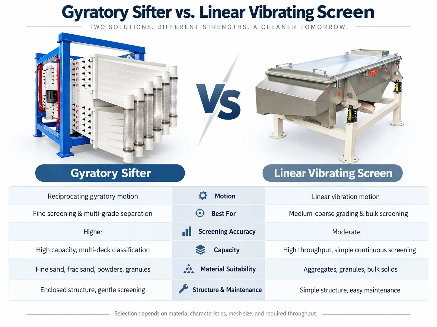 Gyratory Sifter vs. Linear Screen