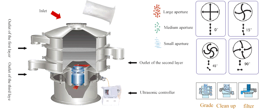 Working Principle of Ultrasonic Vibrating Screen